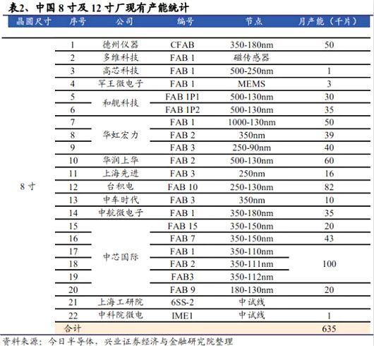 重磅！8寸晶圓代工漲價達10-20% 晶圓產能全線吃緊-KIA MOS管