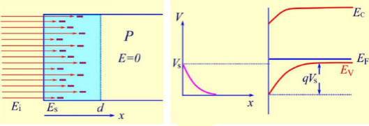 MOS管，反型層