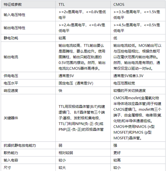 ttl與cmos,區別,優缺點