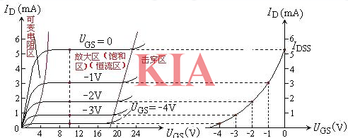 場效應管的夾斷電壓是什么？-KIA MOS管