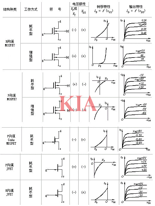 mos管輸出特性和轉(zhuǎn)移特性,mos管特性曲線-KIA MOS管